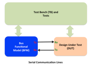 Serial line verification environment