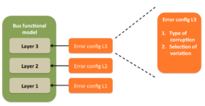 Error injection interface of BFM