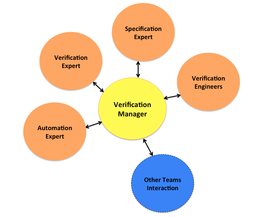 Successful verification team composition