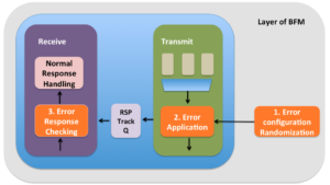 Error injection implementation in BFM