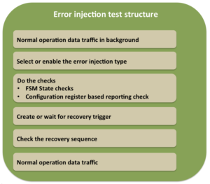 Error injection test structure