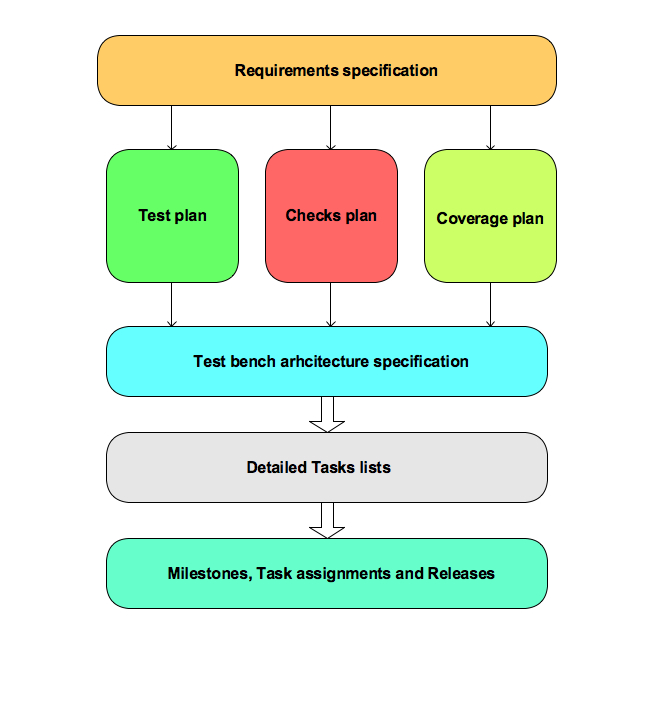 Verification planning flow