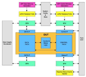 Testbench architecture : Structural view