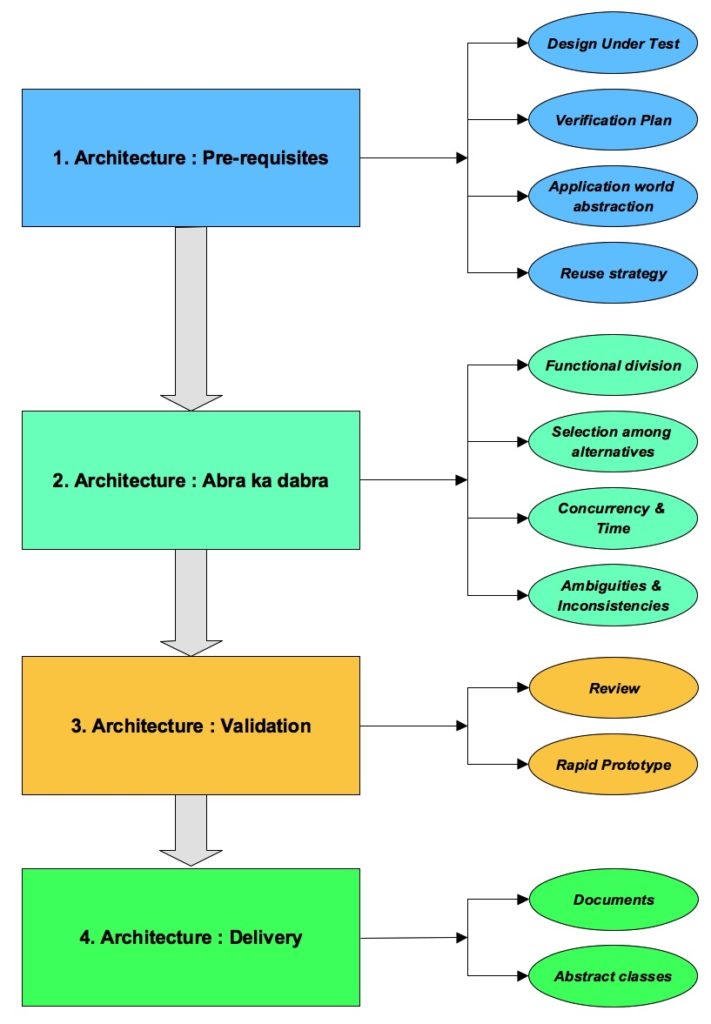 Architecting testbench - 4 steps process