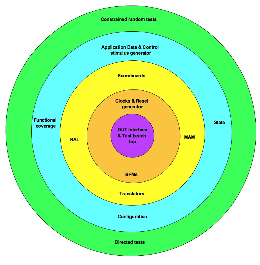 Testbench architecture - Layers