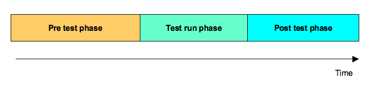 Testbench architecture: Time structuring