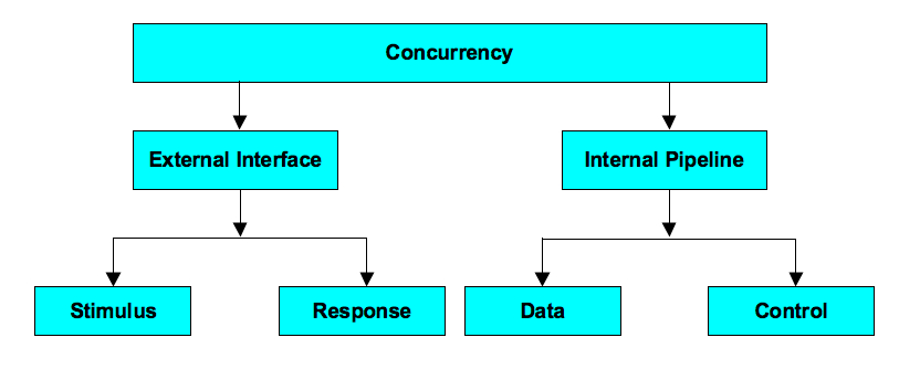 Testbench architecture: Concurrency in design