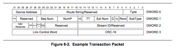 USB3.1 Protocol packet fields