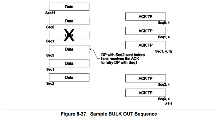 USB3.1 Sequence error injection