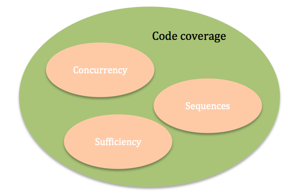 Holes in code coverage