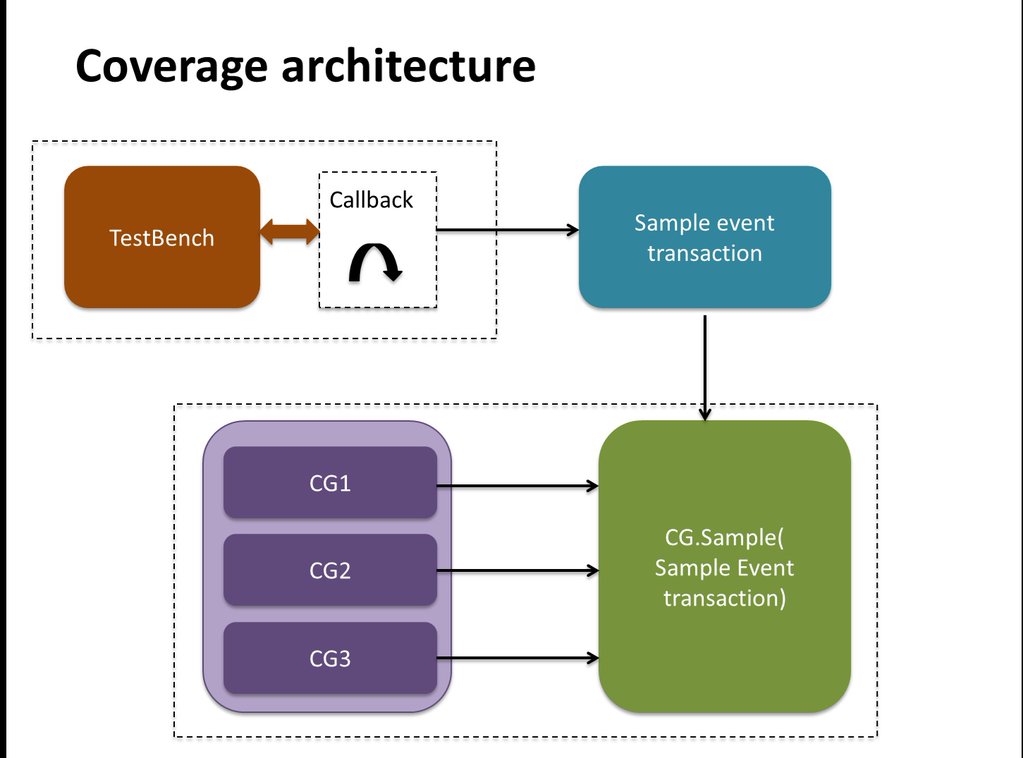 Black box functional coverage organization