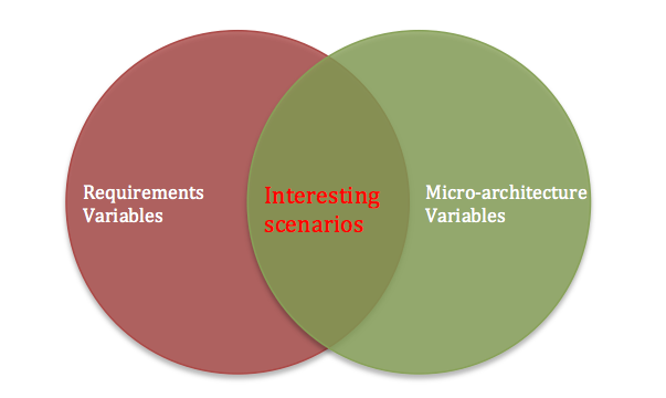 Requirements and Implementation variable intersection