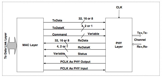 PCI Express PIPE interface functional coverage – VerifSudha Technologies  Pvt. Ltd.